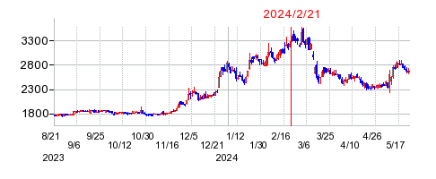 2024年2月21日 09:06前後のの株価チャート